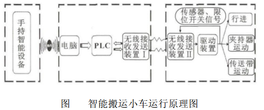 智能搬運小車運行原理圖