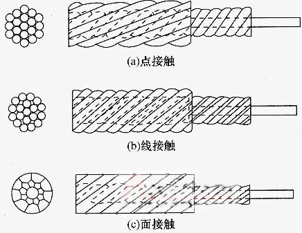 點接觸、線接觸、面接觸鋼絲繩對比圖